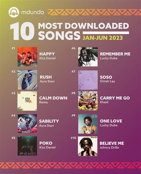 Top 10 Most Downloaded Songs On Mdundo From Jan 2023 To Jun 2023