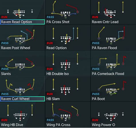 Madden Offensiove Formation Breakdown - Pistol Full House Base