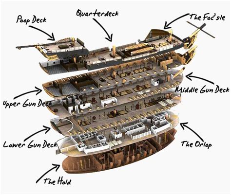 HMS Victory Deck by Deck | Tall ships, Model sailing ships, Hms victory