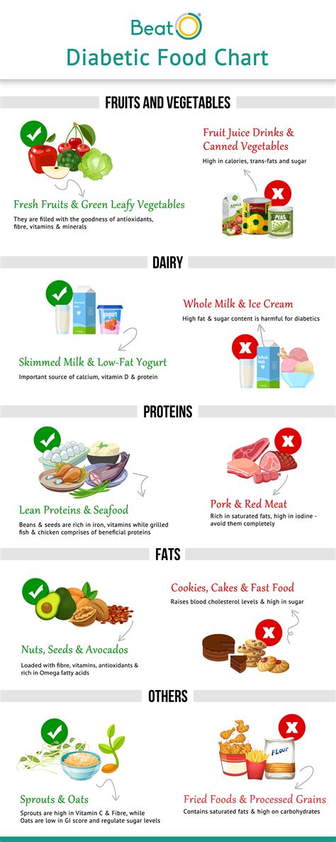 Sugar diabetes diet chart – Health News