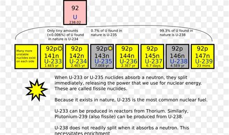 Isotopes Of Uranium Uranium-235 Uranium-238, PNG, 716x486px, Isotopes ...