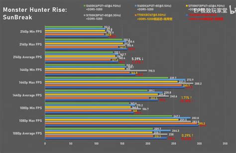 AMD Ryzen 7 7700X Beats Intel's Raptor Lake Core i7-13700K & Core i5 ...