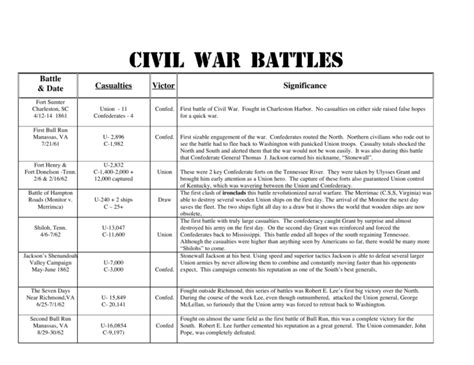 Civil War Battles Chart