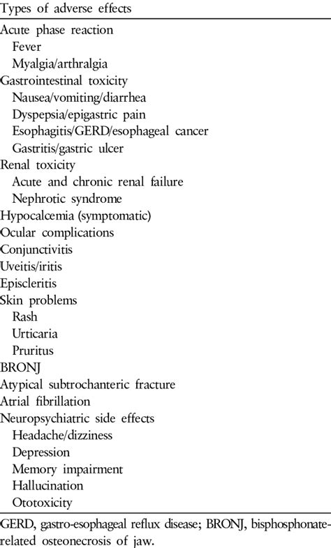 Adverse effects of bisphosphonates | Download Table