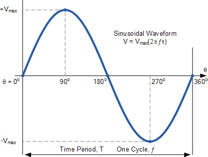 harmonic1 | Basic Electronics Tutorials