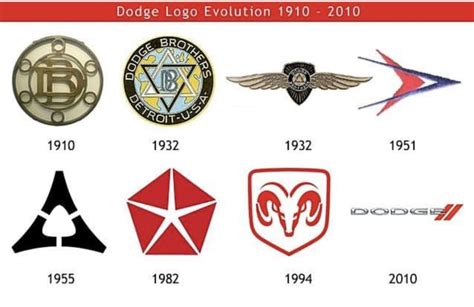 Pin by Jim Morraitis on Dodge by Chrysler | Dodge logo, Logo evolution ...