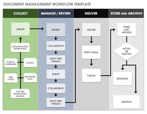 Project Management Process Flow Chart Template in 2021 | Flow chart ...