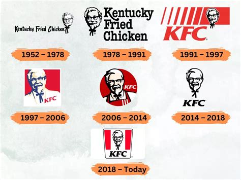 KFC: Slogan, Logo, Net-worth (2024)