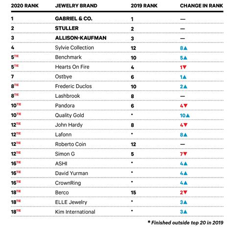 These Are the Top Jewelry Brands of 2020, According to the Big Survey