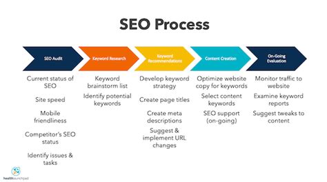 SEO Marketing Strategy - Learn The Basic Steps For Long-term Success