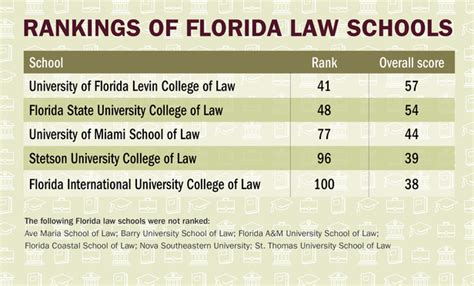 UF Law School Leaps to No. 41 in U.S. News & World Report Law School ...