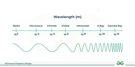 Microwave Frequency Range - Definition, Properties, Working & Uses