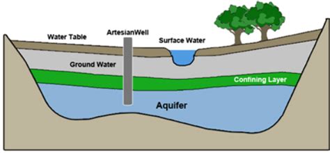 What is an Aquifer and Groundwater? - Groundwater & Aquifers