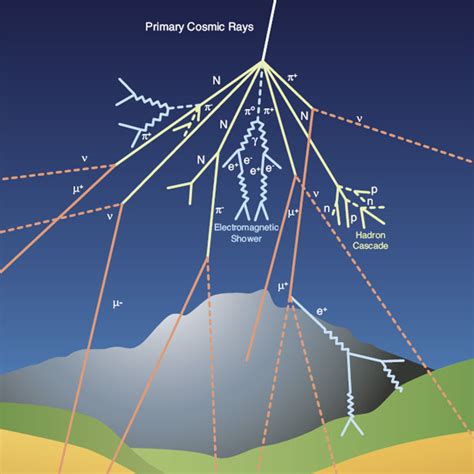 Cosmic rays: particles from outer space | CERN