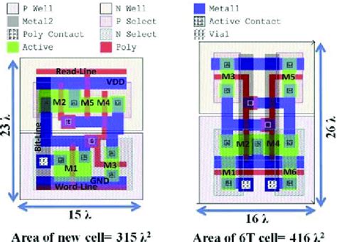 Layout Comparison of 4T SRAM Cell and 6T SRAM Cell | Download ...