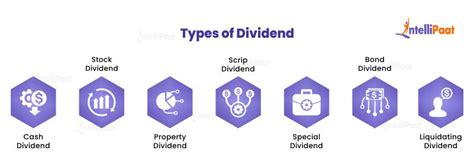 Dividends - What is, Types of Dividends, and Examples - Intellipaat