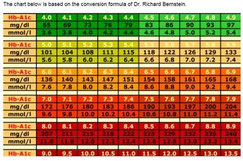 A1c Conversion To Blood Sugar Chart A1c To Blood Sugar Conve