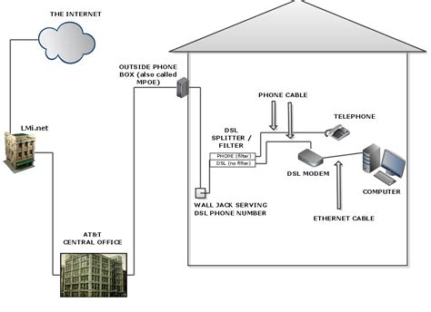 How DSL Works | LMi.net