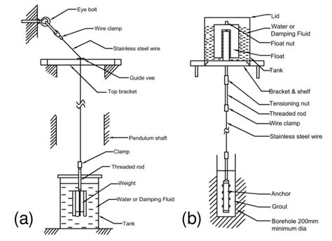 The two types of plumblines in use: (a) Weighted plumbline, and (b ...