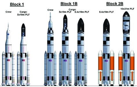 SLS Block 1, Block 1B, and Block 2B configurations. | Download ...