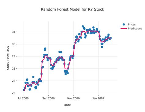 Random Forest Regression Pt. 1 | 3LeafNodes.com