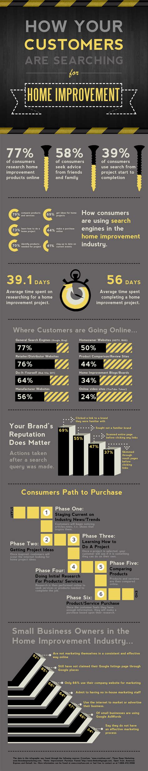 How Customers Are Searching for Home Improvement [Infographic]