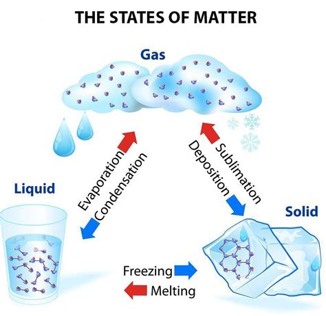 Itinerant Mission: 3 Physical States of Matter: Solid - Liquid - Gas