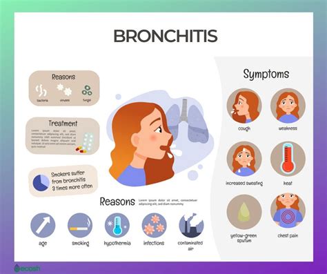 Bronchitis Symptoms