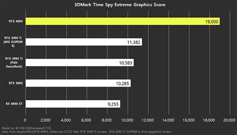 NVIDIA GeForce RTX 4090 Lovelace Obliterates RTX 3090 Ti In Alleged ...