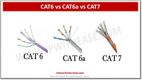 CAT6 vs CAT6a vs CAT7 » Network Interview