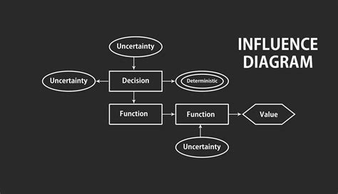 Influence Diagram - My Chart Guide