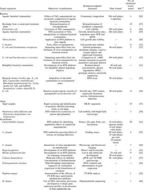 Examples of publications in ecotoxicology that have used... | Download ...