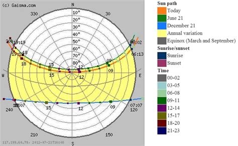 Sun Path Diagram Mumbai - Photos Cantik