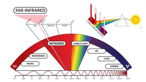 Does Infrared Have A High Frequency at Charles Feder blog