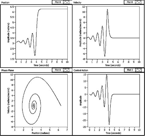 Results of dynamic simulation of system with the multiple model ...