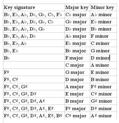 Pin on Music Theory Charts