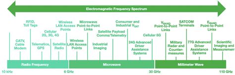 Basics of Millimeter Wave Technology - Technical Articles