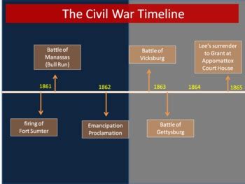 Civil War Timeline and Events by Marissa Lorton | TPT