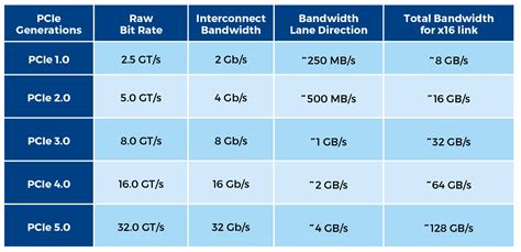 Building high-performance interconnects with multiple PCIe generations ...