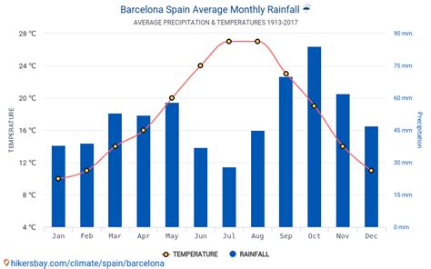 Data tables and charts monthly and yearly climate conditions in ...