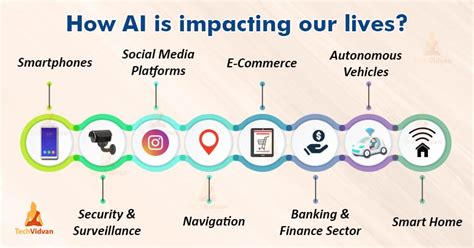 Examples of AI in Daily Life - Impact of AI on Human - TechVidvan