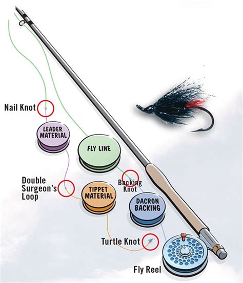 How to tie basic fly-fishing knots