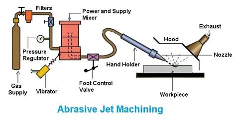 Abrasive Jet Machining: Parts, Working, Applications & More