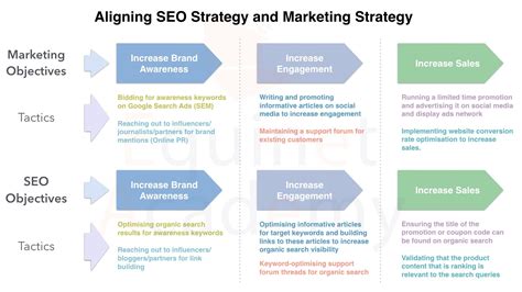 Why You Need an Integrated SEO Marketing Strategy - Equinet Academy