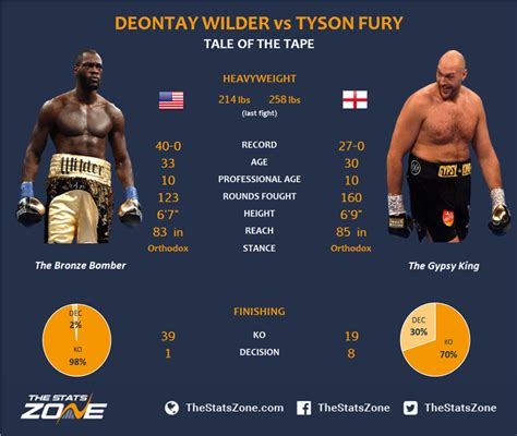 Deontay Wilder vs Tyson Fury Preview & Prediction - The Stats Zone