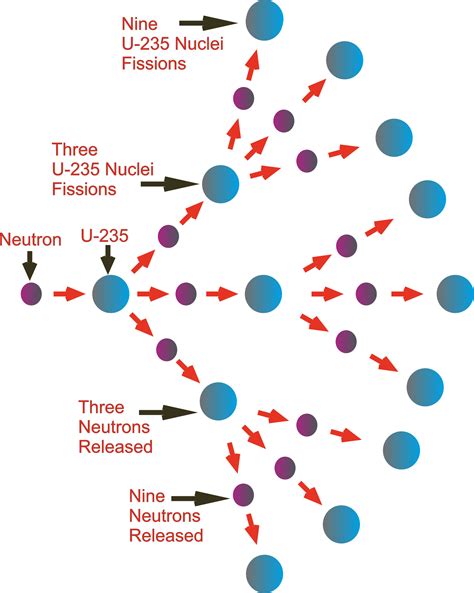 Nuclear Chain Reaction