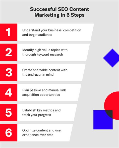 SEO Content Strategy: How To Create Content That Converts