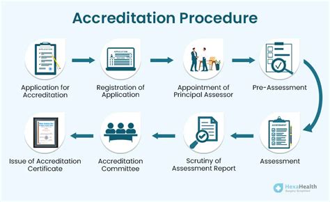 NABH Accreditation Process for Hospitals - Guidelines & Criteria