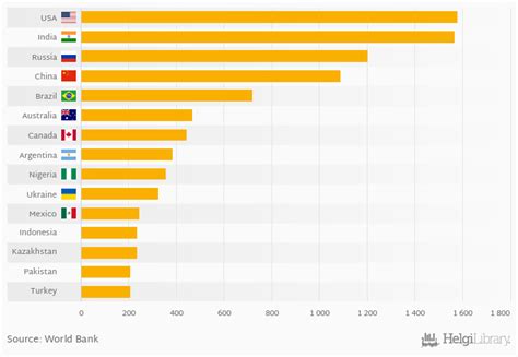 Which Country Has the Largest Arable Land Area? | Helgi Library