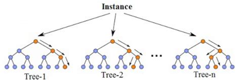 Random Forest Regression: When Does It Fail and Why?